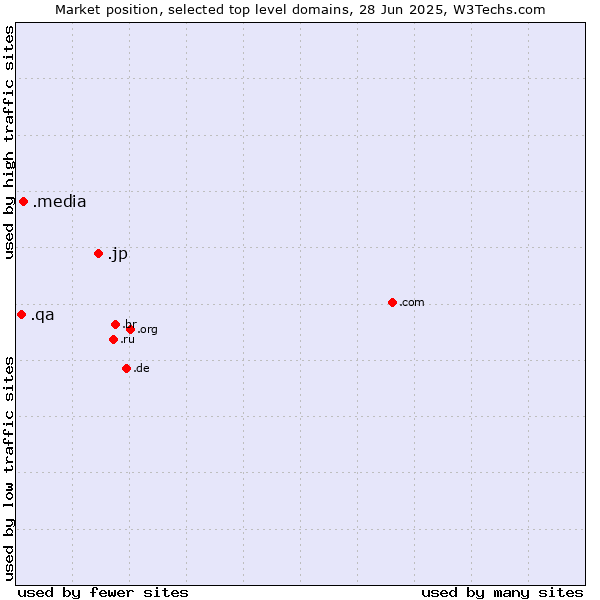 Market position of .jp (Japan) vs. .media (Media) vs. .qa (Qatar)