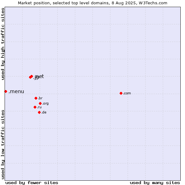 Market position of .net (Network providers) vs. .jp (Japan) vs. .menu (Menu)