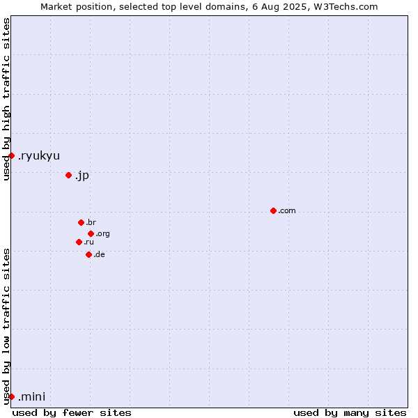 Market position of .jp (Japan) vs. .ryukyu (Ryukyu, region of Okinawa, Japan) vs. .mini (Mini)