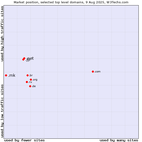 Market position of .net (Network providers) vs. .jp (Japan) vs. .mk (North Macedonia)