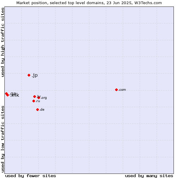 Market position of .jp (Japan) vs. .mk (North Macedonia) vs. .qa (Qatar)