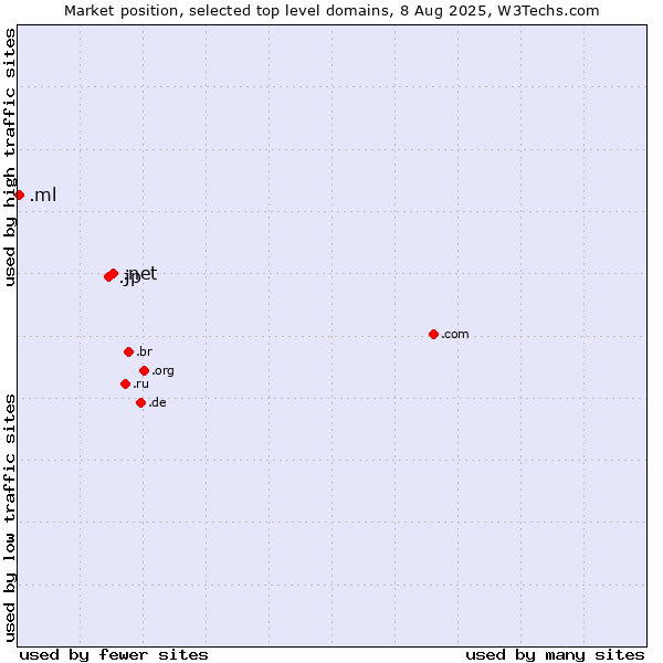 Market position of .net (Network providers) vs. .jp (Japan) vs. .ml (Mali)
