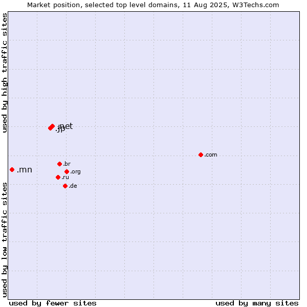 Market position of .net (Network providers) vs. .jp (Japan) vs. .mn (Mongolia)