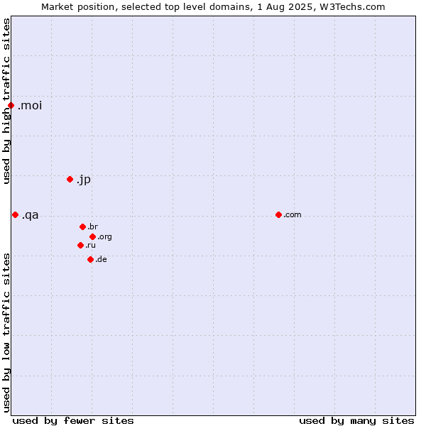 Market position of .jp (Japan) vs. .qa (Qatar) vs. .moi (French for me or I)