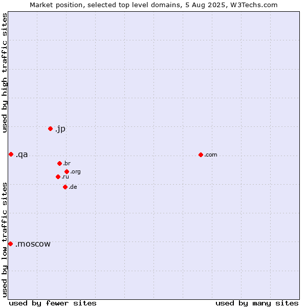 Market position of .jp (Japan) vs. .qa (Qatar) vs. .moscow (City of Moscow, Russia)