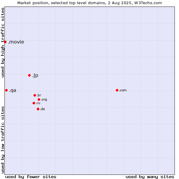 Market position of .jp (Japan) vs. .qa (Qatar) vs. .movie (Film industry)