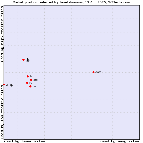 Market position of .jp (Japan) vs. .mp (Northern Mariana Islands)