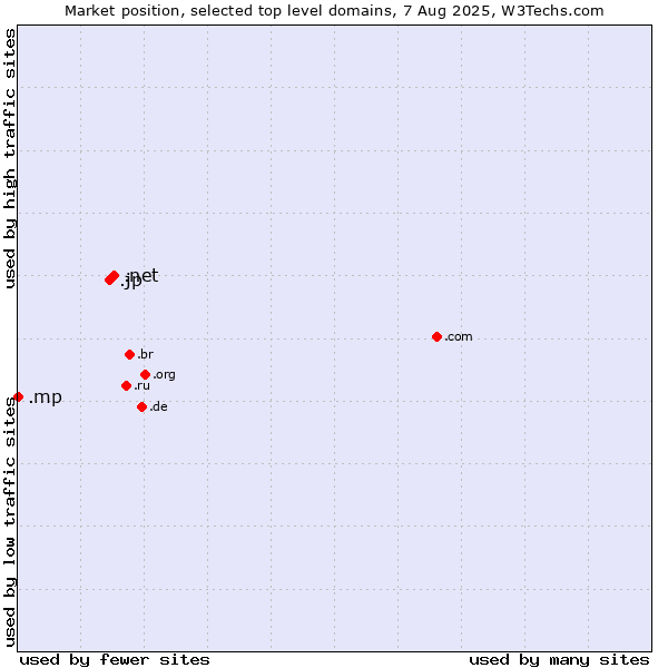 Market position of .net (Network providers) vs. .jp (Japan) vs. .mp (Northern Mariana Islands)