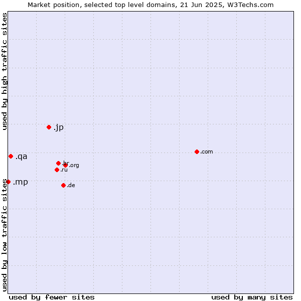 Market position of .jp (Japan) vs. .qa (Qatar) vs. .mp (Northern Mariana Islands)