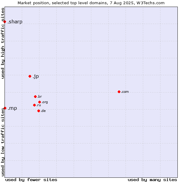 Market position of .jp (Japan) vs. .mp (Northern Mariana Islands) vs. .sharp (Sharp brand)