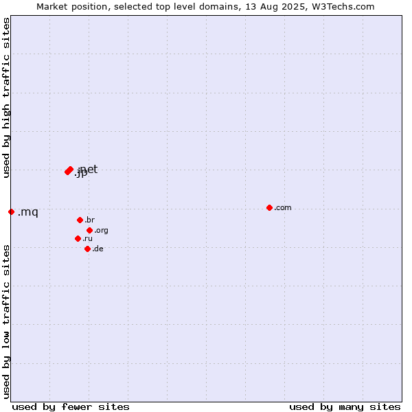 Market position of .net (Network providers) vs. .jp (Japan) vs. .mq (Martinique)