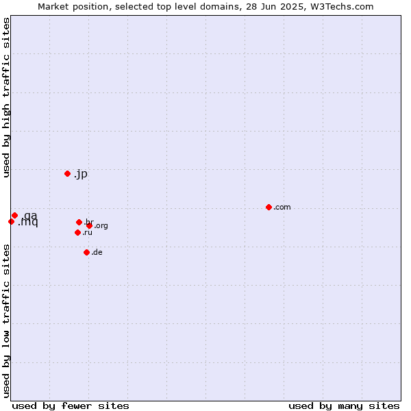 Market position of .jp (Japan) vs. .qa (Qatar) vs. .mq (Martinique)