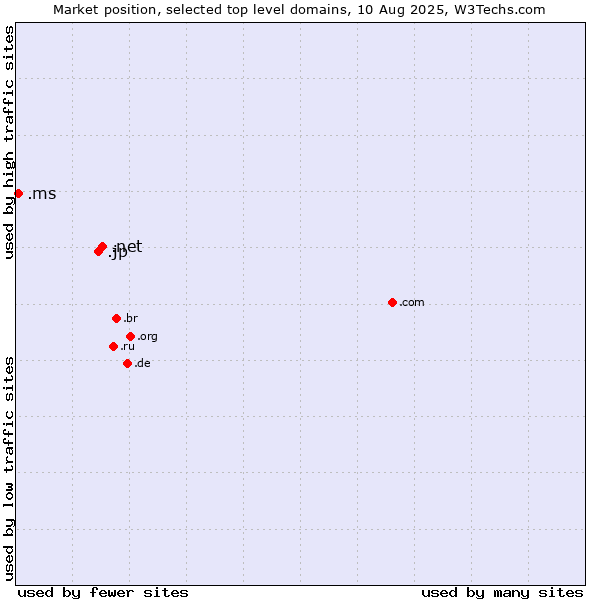 Market position of .net (Network providers) vs. .jp (Japan) vs. .ms (Montserrat)