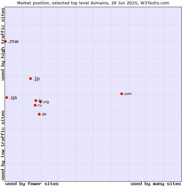 Market position of .jp (Japan) vs. .qa (Qatar) vs. .mw (Malawi)