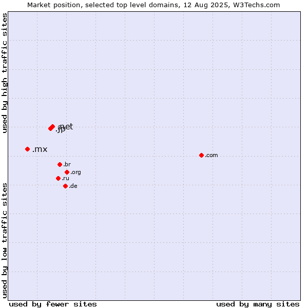 Market position of .net (Network providers) vs. .jp (Japan) vs. .mx (Mexico)