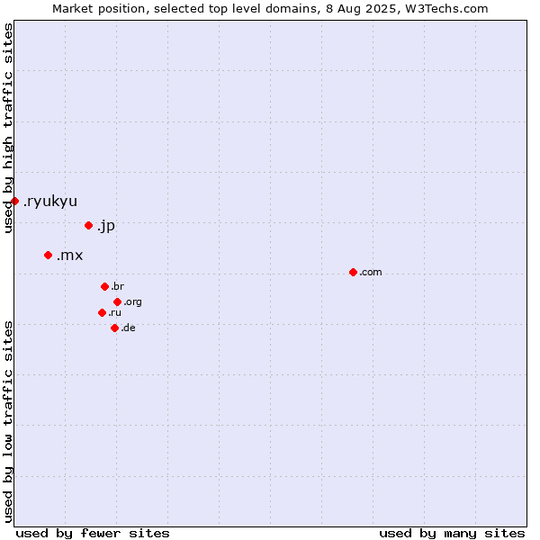 Market position of .jp (Japan) vs. .mx (Mexico) vs. .ryukyu (Ryukyu, region of Okinawa, Japan)