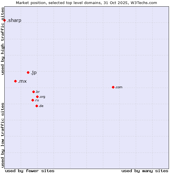 Market position of .jp (Japan) vs. .mx (Mexico) vs. .sharp (Sharp brand)