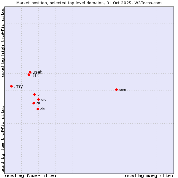 Market position of .net (Network providers) vs. .jp (Japan) vs. .my (Malaysia)