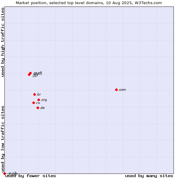 Market position of .net (Network providers) vs. .jp (Japan) vs. .nab (National Australia Bank brand)