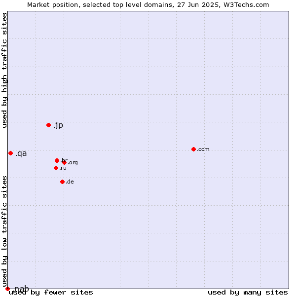 Market position of .jp (Japan) vs. .qa (Qatar) vs. .nab (National Australia Bank brand)
