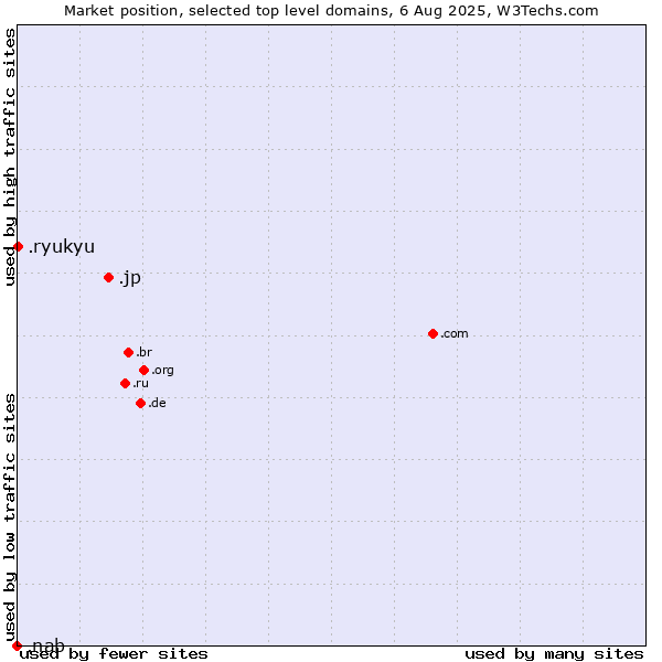 Market position of .jp (Japan) vs. .ryukyu (Ryukyu, region of Okinawa, Japan) vs. .nab (National Australia Bank brand)