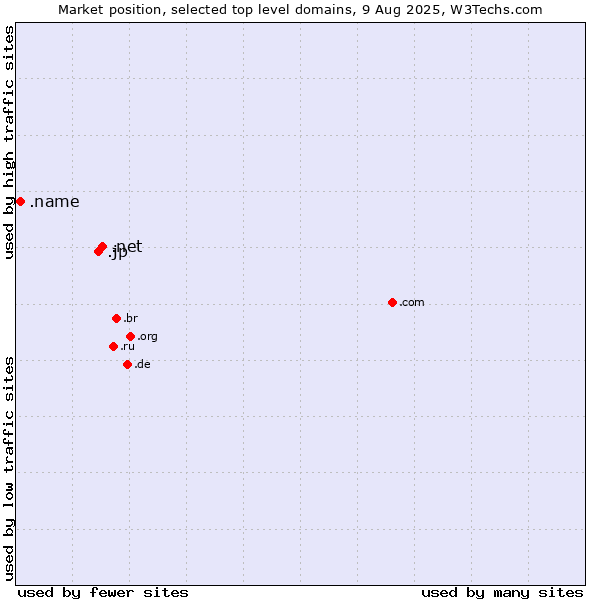 Market position of .net (Network providers) vs. .jp (Japan) vs. .name (Individuals)