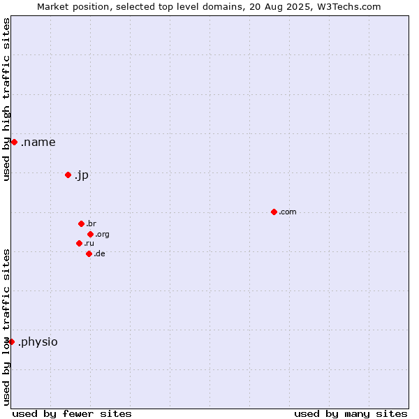 Market position of .jp (Japan) vs. .name (Individuals) vs. .physio (Physiotherapy)
