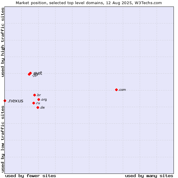 Market position of .net (Network providers) vs. .jp (Japan) vs. .nexus (Google Nexus brand)