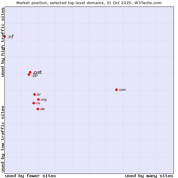 Market position of .net (Network providers) vs. .jp (Japan) vs. .nf (Norfolk Island)