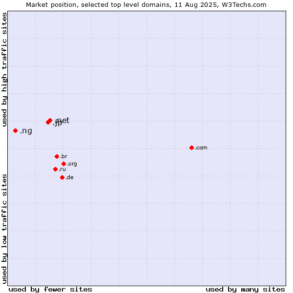 Market position of .net (Network providers) vs. .jp (Japan) vs. .ng (Nigeria)