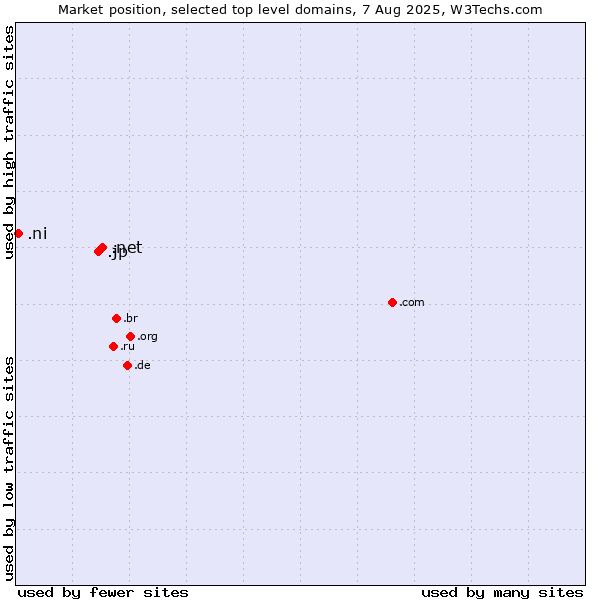 Market position of .net (Network providers) vs. .jp (Japan) vs. .ni (Nicaragua)