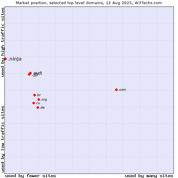 Market position of .net (Network providers) vs. .jp (Japan) vs. .ninja (Ninja)