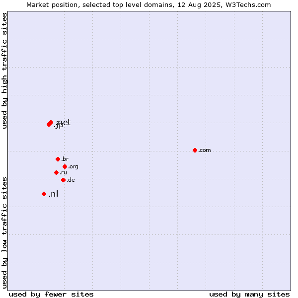 Market position of .net (Network providers) vs. .jp (Japan) vs. .nl (Netherlands)