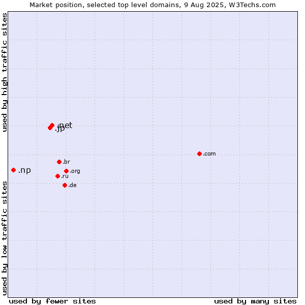 Market position of .net (Network providers) vs. .jp (Japan) vs. .np (Nepal)