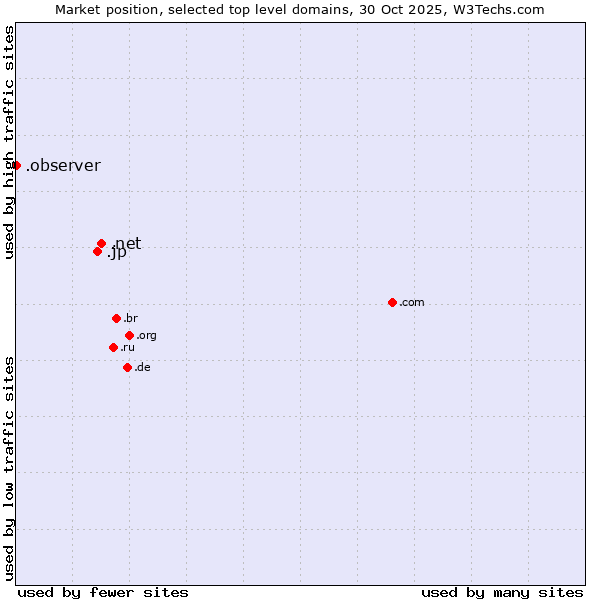 Market position of .net (Network providers) vs. .jp (Japan) vs. .observer (Observer brand)