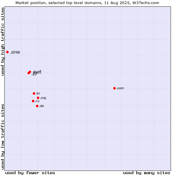 Market position of .net (Network providers) vs. .jp (Japan) vs. .one (One)