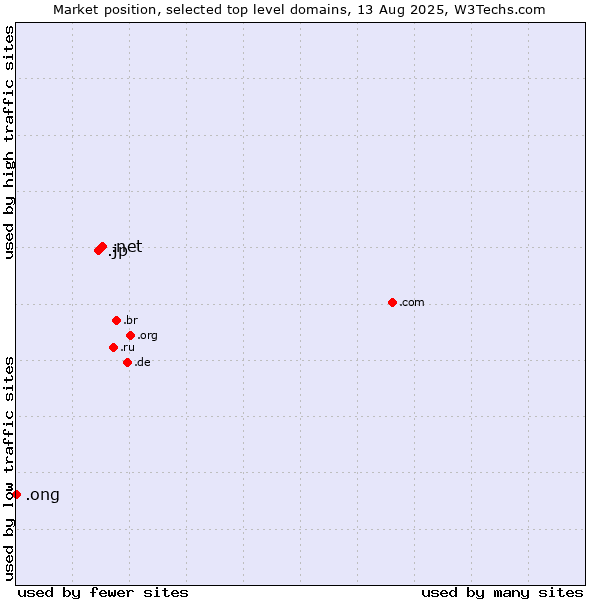 Market position of .net (Network providers) vs. .jp (Japan) vs. .ong (Abbreviation for non-government organizations in several languages)