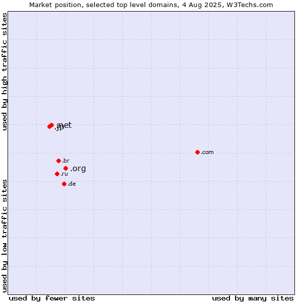Market position of .org (Organizations) vs. .net (Network providers) vs. .jp (Japan)