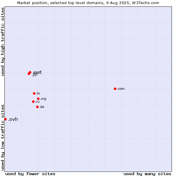 Market position of .net (Network providers) vs. .jp (Japan) vs. .ovh (OVH brand)