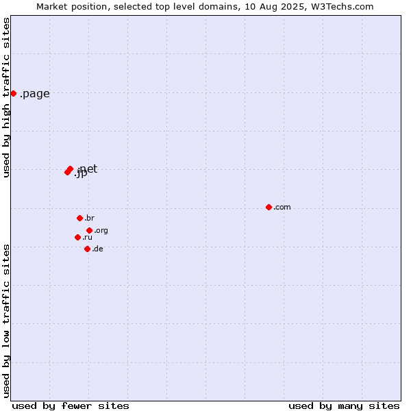 Market position of .net (Network providers) vs. .jp (Japan) vs. .page (Page)