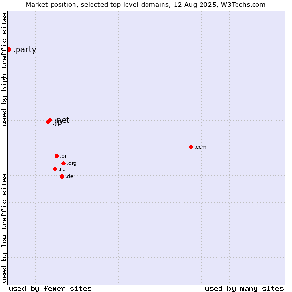 Market position of .net (Network providers) vs. .jp (Japan) vs. .party (Party)