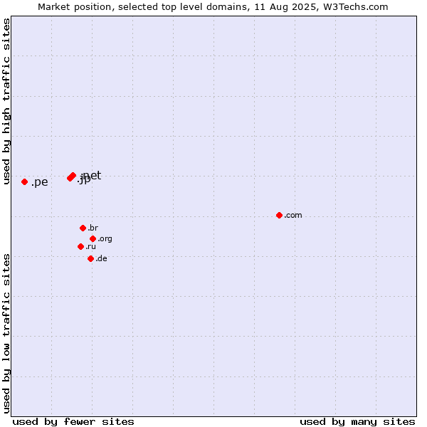 Market position of .net (Network providers) vs. .jp (Japan) vs. .pe (Peru)