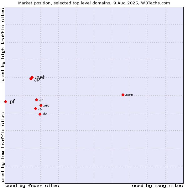 Market position of .net (Network providers) vs. .jp (Japan) vs. .pf (French Polynesia)