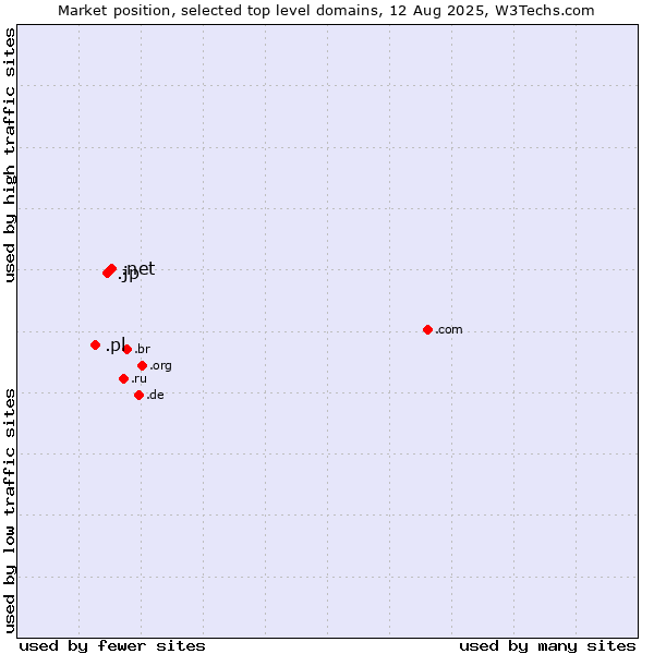 Market position of .net (Network providers) vs. .jp (Japan) vs. .pl (Poland)