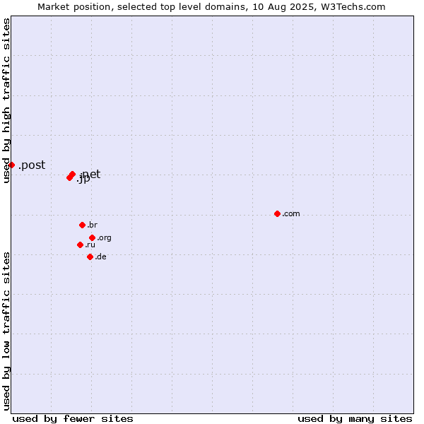Market position of .net (Network providers) vs. .jp (Japan) vs. .post (Postal Sector)