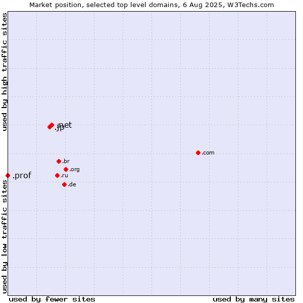 Market position of .net (Network providers) vs. .jp (Japan) vs. .prof (Short for professor)