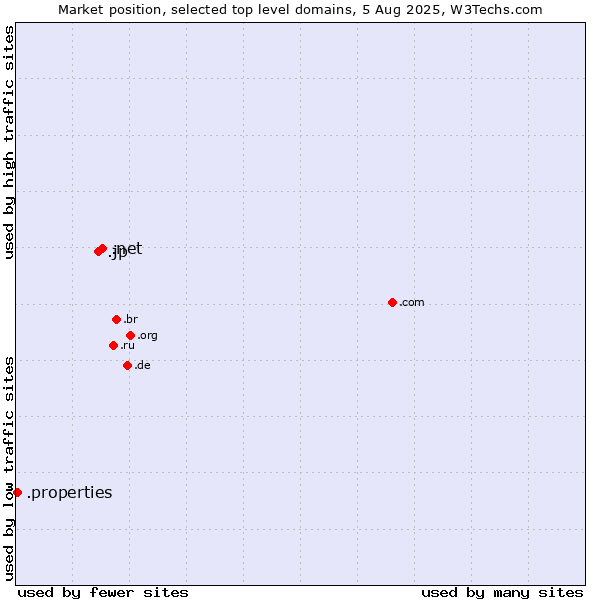 Market position of .net (Network providers) vs. .jp (Japan) vs. .properties (Properties)