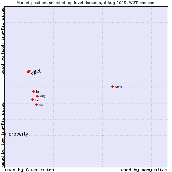 Market position of .net (Network providers) vs. .jp (Japan) vs. .property (Property)