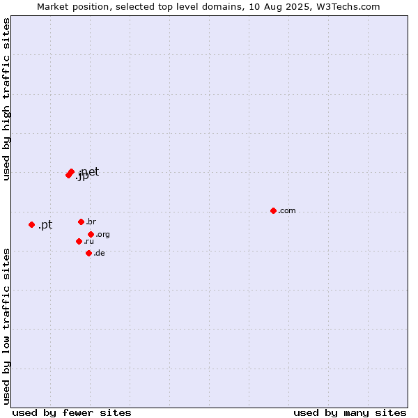 Market position of .net (Network providers) vs. .jp (Japan) vs. .pt (Portugal)