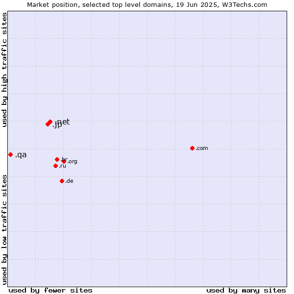 Market position of .net (Network providers) vs. .jp (Japan) vs. .qa (Qatar)